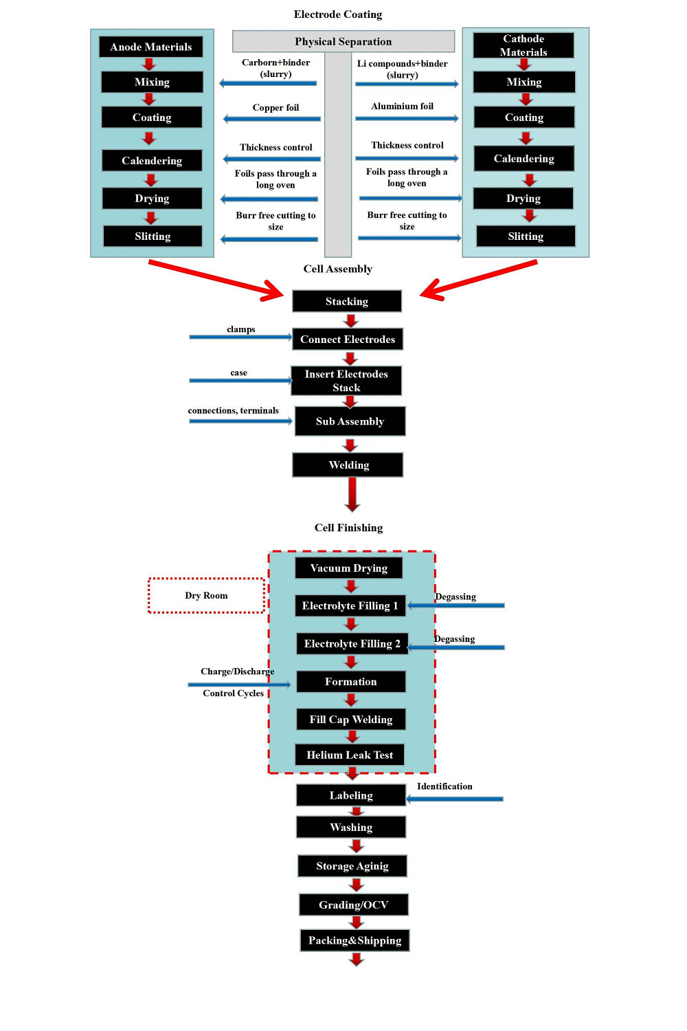Prismatic Cell Stacking Process Prismatic Cell Stacking Process